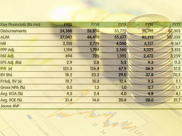 FINANCIALS