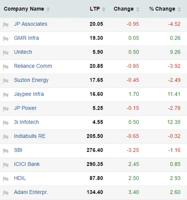Most active securities ETMarkets After Hours 59 stocks hit 52week