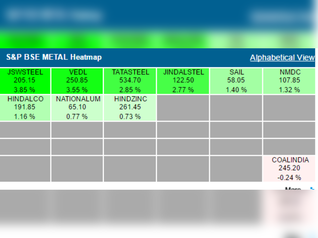 Sectoral movers