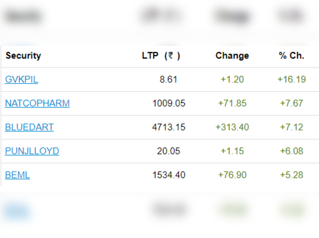 Top gainers