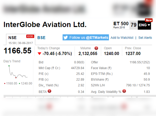 IndiGo continues to fall