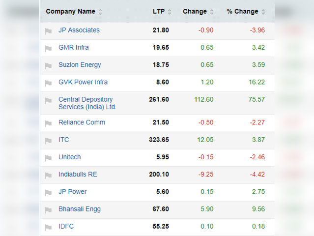 Most active securities