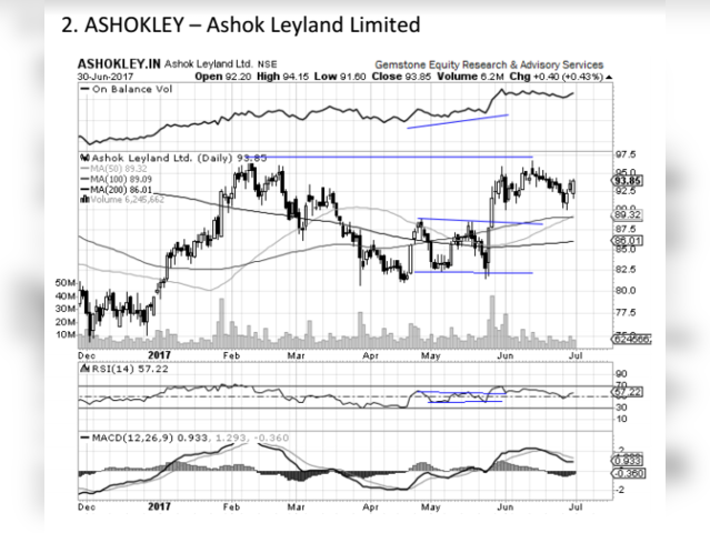 Ashok Leyland - Chart