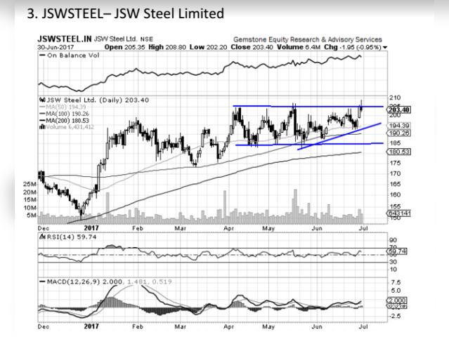 JSW Steel - Chart