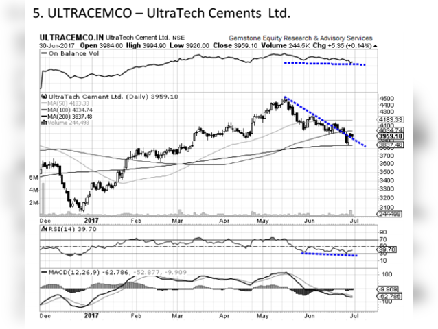 UltraTech Cement - Chart