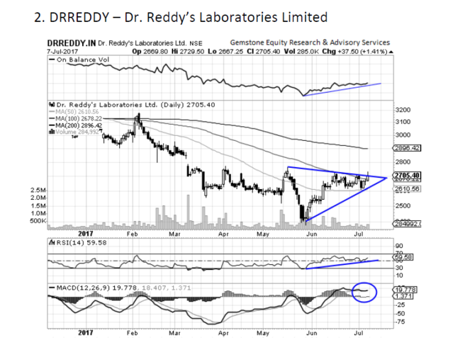 Dr. Reddy’s Laboratories - Chart