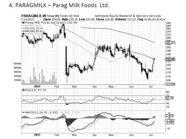 Parag Milk Foods - Chart