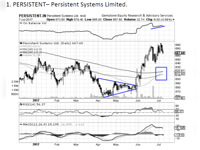 Persistent Systems - Chart