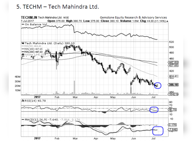 Tech Mahindra - Chart