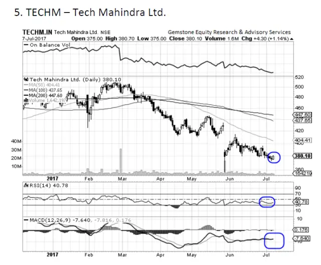 Tech mahindra stock options