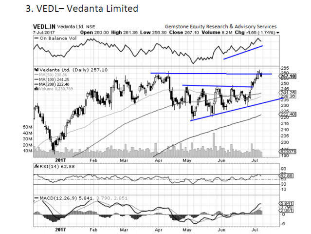 Vedanta Limited - Chart