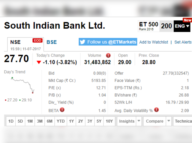 South Indian Bank slips