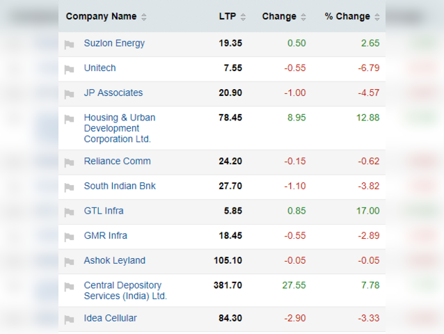 Most active stocks