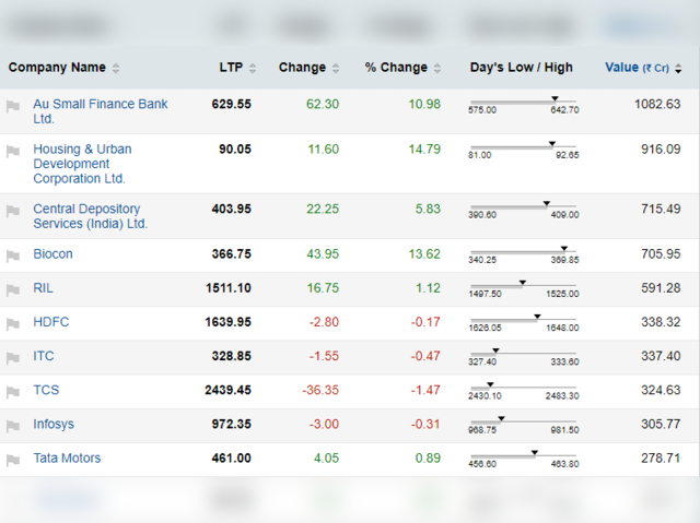 Most active securities