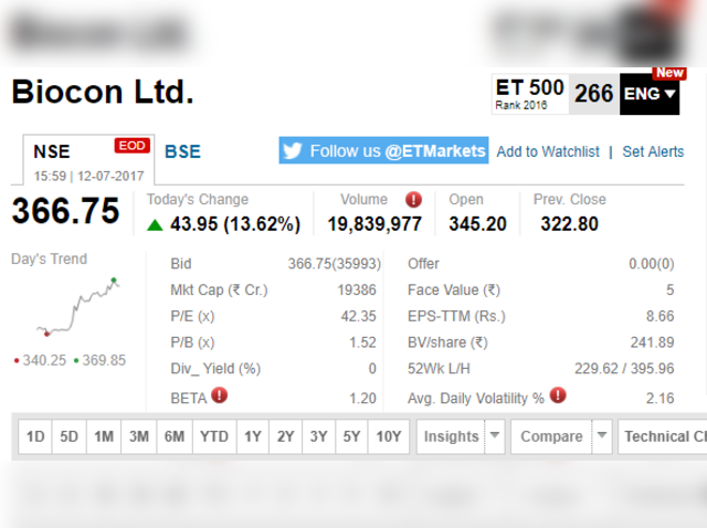 Biocon on a high