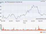 Sun Pharmaceutical Industries Ltd.