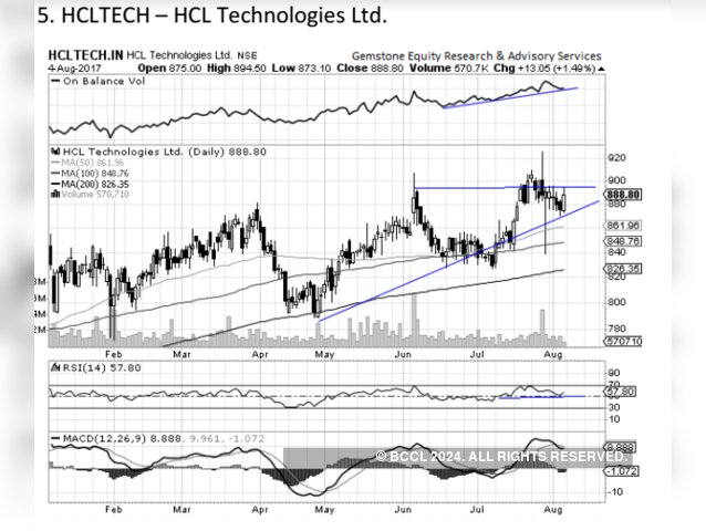 HCL Technologies - Chart