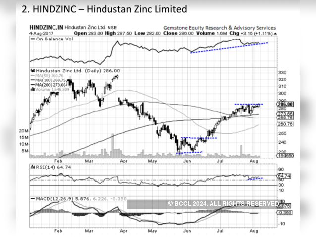 Hindustan Zinc - Chart