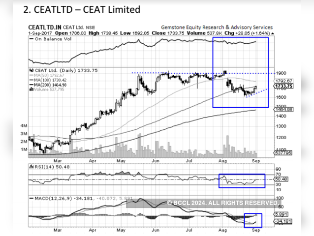 CEAT - Chart