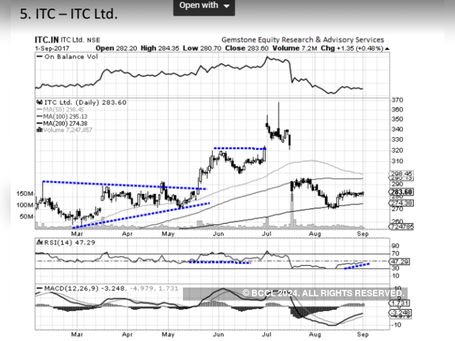ITC - Chart