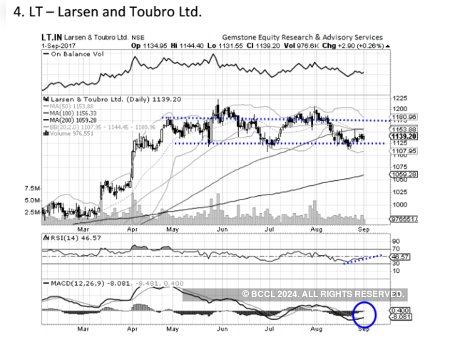 Larsen and Toubro - Chart