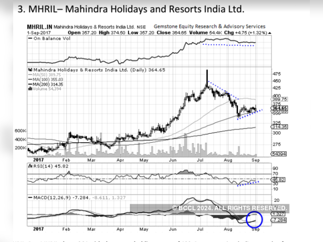 Mahindra Holidays and Resorts India - Chart