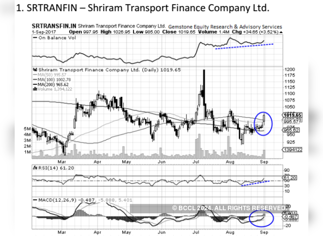 Shriram Transport Finance Company - Chart