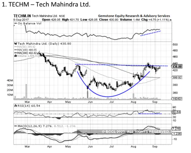 Tech Mahindra Share Price / 417. Kotak Mahindra Bank share price today