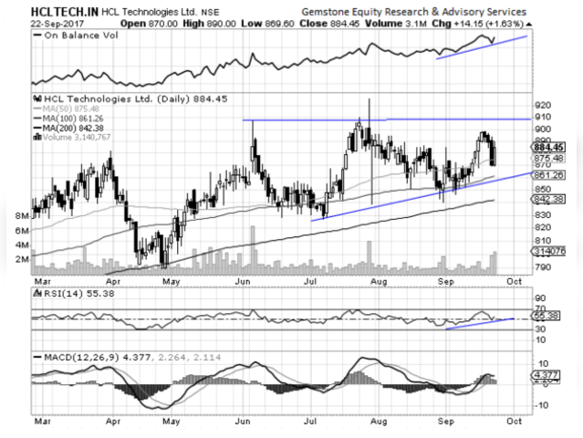 HCL Technologies