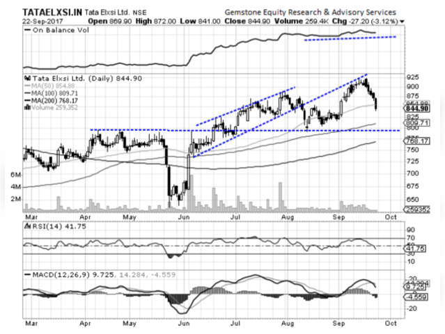 Tata Elxsi Ltd