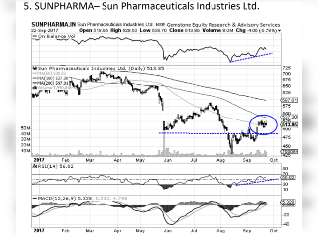 Sun Pharmaceuticals Industries