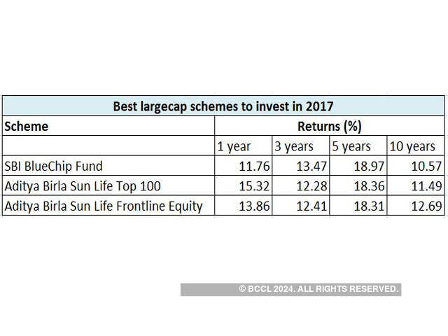 Our recommended largecap equity schemes