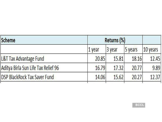 Elss 5 Things You Should Know Before Investing In Elss Invest In Elsss To Pocket Tax