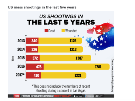 Las Vegas gunfire attack: 58 dead, more than 500 wounded so far - The ...