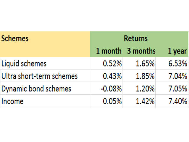 How various debt schemes have performed