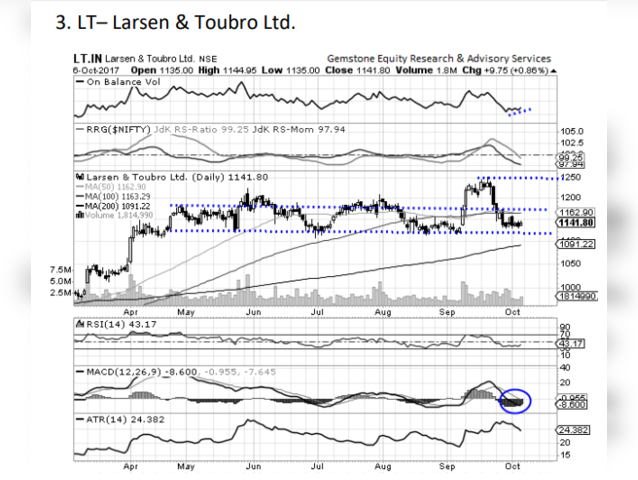 Larsen & Toubro | Buy | Target Price: Rs 1190