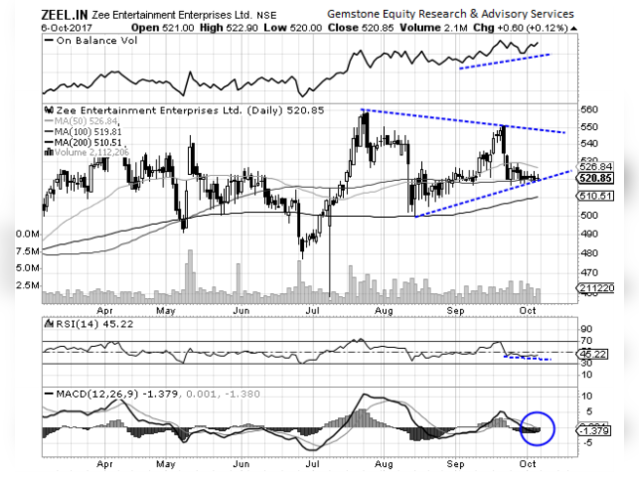 ​ Zee Entertainment Enterprises | Buy | Target Price: Rs 550