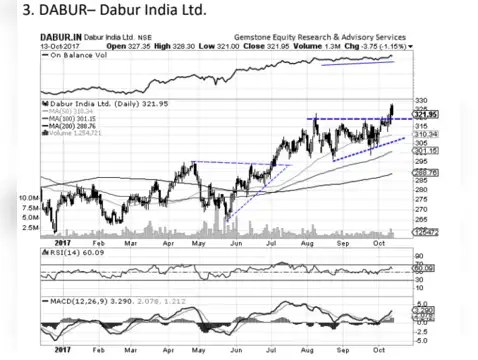 Dabur India - Tech chart