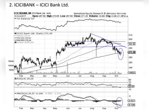 ICICI Bank - Tech chart