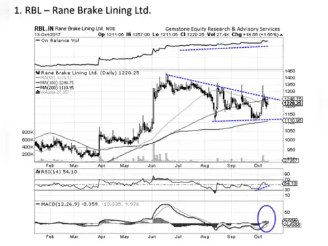 RBL - Tech chart