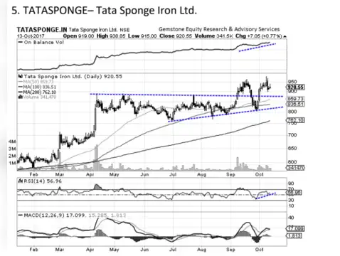 Tata Sponge Iron - Tech Chart