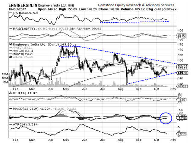 Engineers India | Buy | Target Price: Rs 165