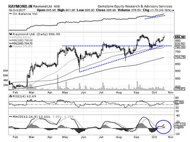 Raymond | Buy | Target Price: Rs 930