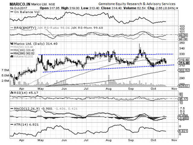 Marico | Buy | Target Price: Rs 332