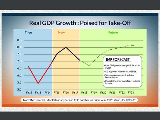 Real GDP growth: Poised to take-off