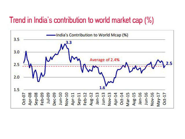 India's Market Cap