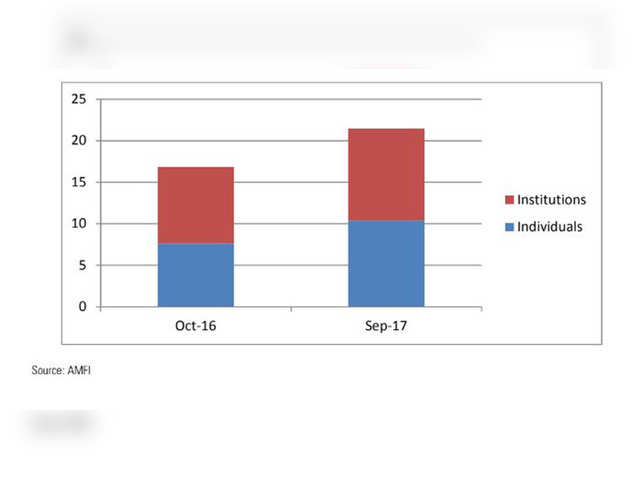 Individual Investor Trends