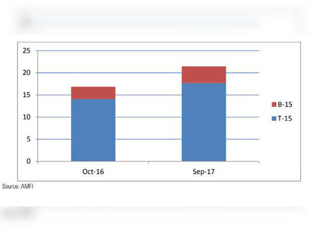 AUM split by T-15 & B-15