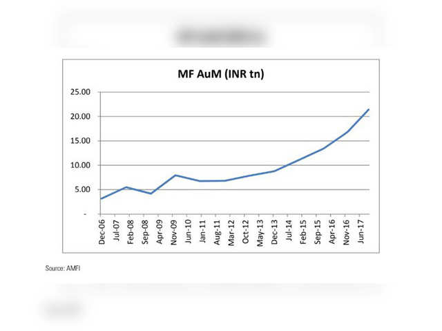 Industry AUM Growth