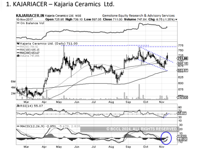 Kajaria Ceramics | BUY | TARGET PRICE: Rs 760